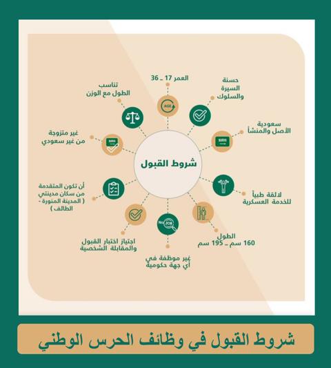 شروط التقديم والقبول بوظائف وزارة الحرس الوطني السعودي