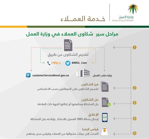 تقديم شكوى في مكتب العمل