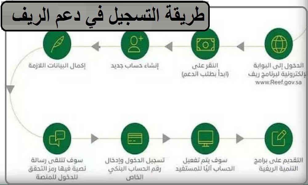 كيفية التسجيل في دعم الريف للأسر المنتجة