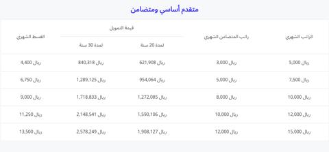 طلب تمويل عقاري بدون تحويل راتب بنك الراجحي 1445 شراء وحدة سكنية جاهزة