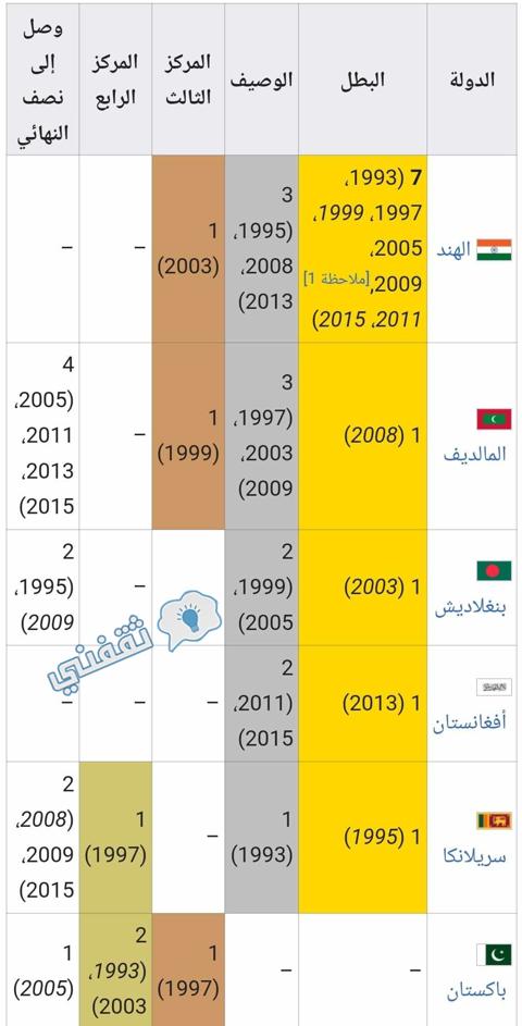 قائمة المنتخبات الأكثر تتويجًا بلقب الكأس الذهبية لدول اتحاد جنوب آسيا قبل النسخة 14 لسنة 2023