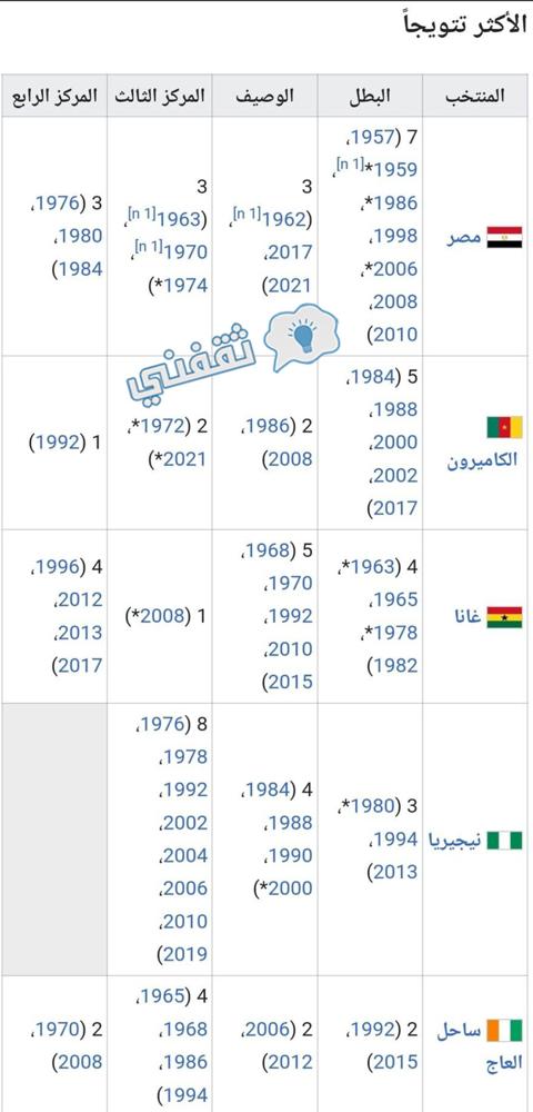 قائمة المنتخبات الأكثر تتويجًا بلقب كأس الأمم الأفريقية قبل النسخة 34 لسنة 2024