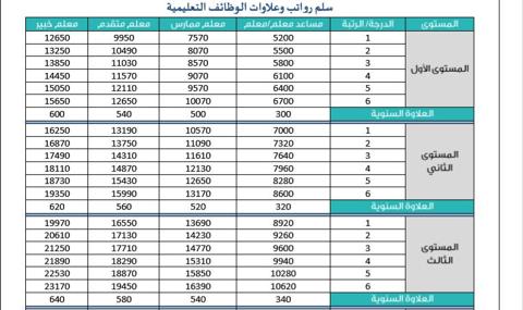 كم تبلغ العلاوة السنوية للمعلمين