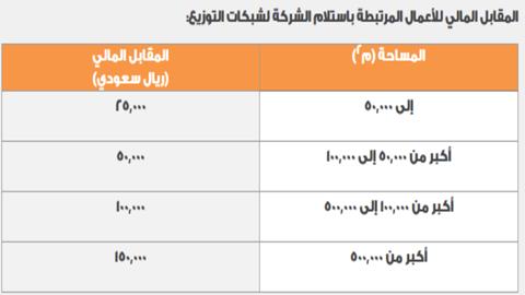 تكلفة تركيب عداد الكهرباء 2023