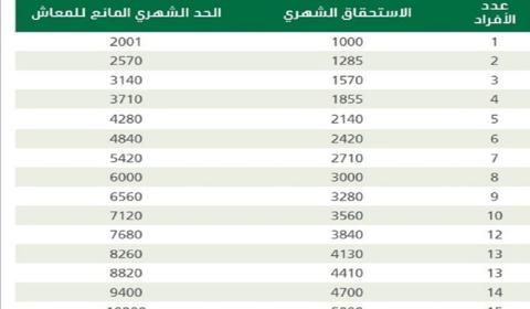 كم راتب الضمان الجديد 1445؟