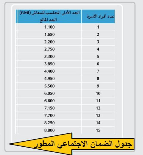 كم مبلغ الضمان الاجتماعي المطور