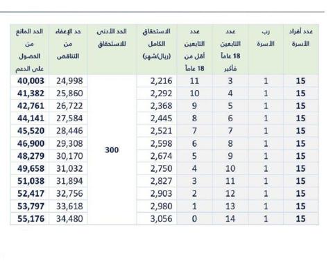 كم مبلغ حساب المواطن للفرد المستقل