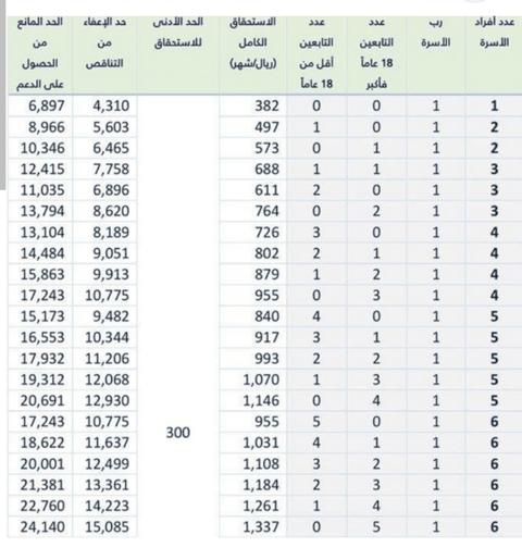 موقع حساب المواطن الاستعلام عن الدفعة الجديدة بعد تعديلات الدعم 1444