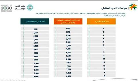 كيف أحسب الحد المانع للضمان 1445