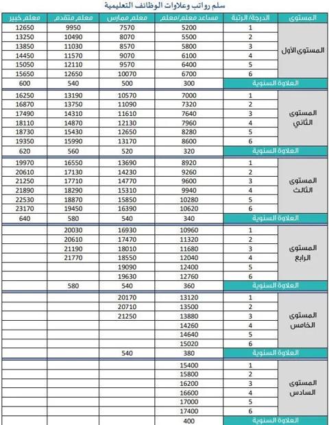 كيف اعرف درجتي في سلم الرواتب