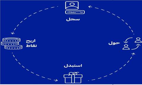 كيفية التسجيل فى برنامج مكافأة الراجحي