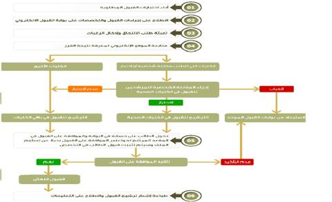 كيفية التقديم فى القبول الإلكتروني