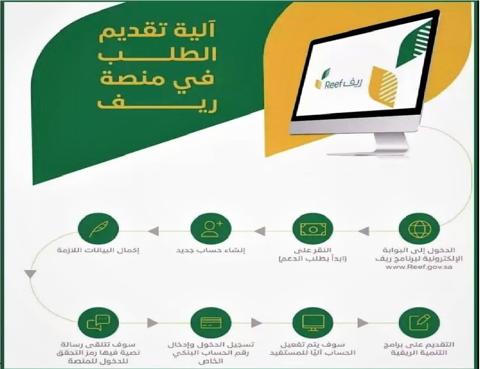 كيفيه التقديم على دعم ريف ربات البيوت 1444 