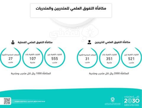 مكافأة التفوق العلمي الكلية التقنية بالسعودية