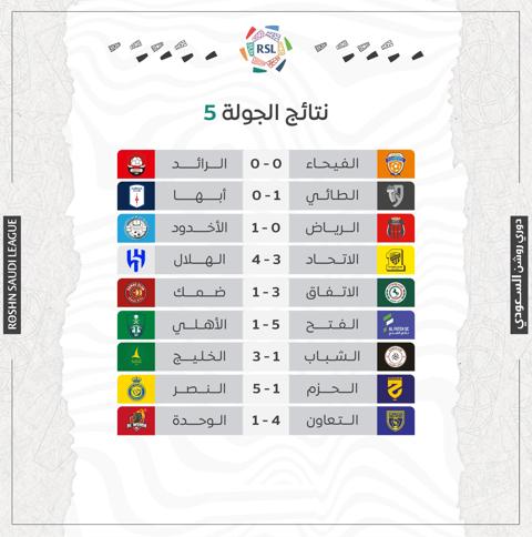 نتائج مباريات الجولة الخامسة دوري روشن السعودي موسم 2023-2024