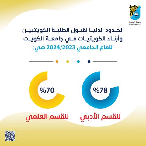 نسب القبول في جامعة الكويت 2023 2024