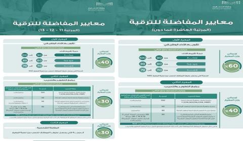 وزارة_التعليم تعلن معايير المفاضلة على الوظائف الإدارية للمرتبة الثالثة عشرة فما دون لعام 2025م