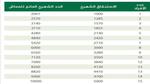 كم مبلغ التابع في الضمان الاجتماعي المطور؟