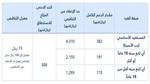 كم الراتب الإضافي لحساب المواطن لعائل وتابعين؟