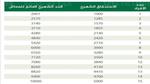 شروط استحقاق الضمان الاجتماعي المطور 1444 Sbis