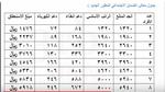 بعد التعديل: سلم راتب الضمان المطور 1445 للفرد