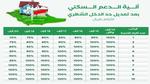 إيداع الدعم السكني في حسابات المستفيدين ورابط