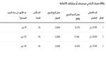 الشروط والمستندات المطلوبة للحصول على تمويل