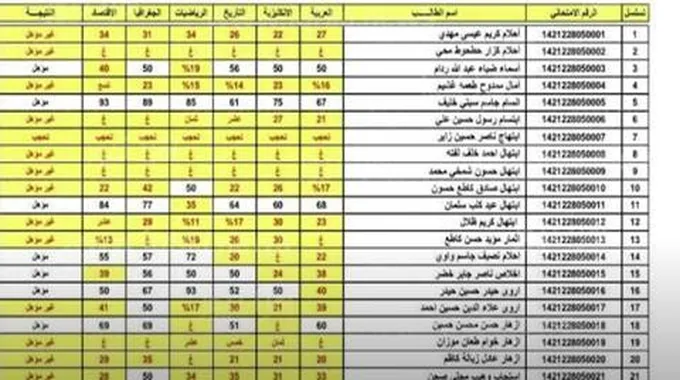 معدلات النجاح في الصف الثالث المتوسط 2023