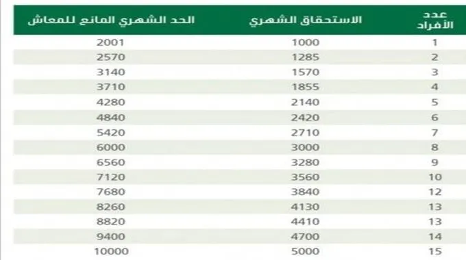 ما هو جدول الحد المانع للضمان المطور 1445