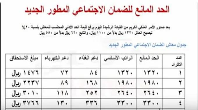 كم الحد المانع للضمان الاجتماعي المطور 1445