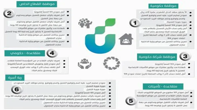 كيف تحصل على قرض الضمان الاجتماعي بقيمة 30 ألف