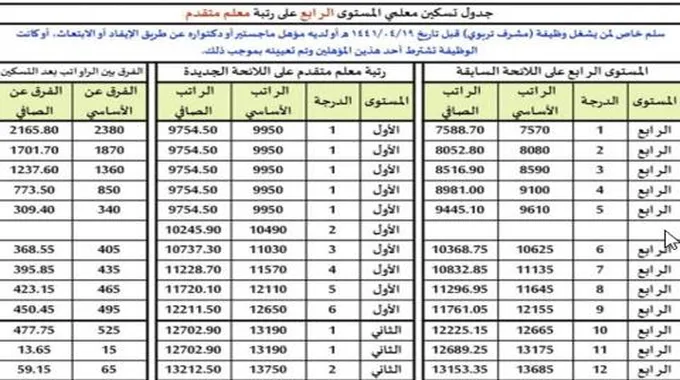 سلم رواتب المتقاعدين المعلمين الجديد 1445 في