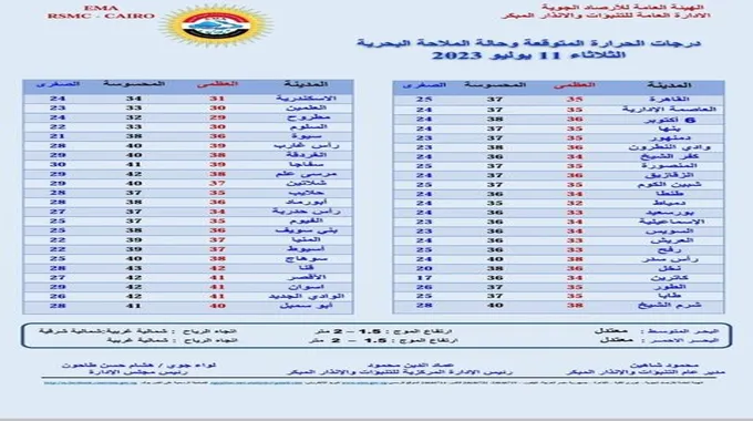 درجات الحرارة اليوم الثلاثاء 11 يوليو 2023