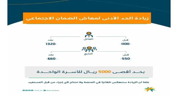 بعد الأوامر الملكية الأخيرة بزيادة دعم الضمان