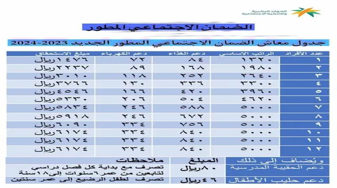 احفظه للتذكرة : انفوجرافيك سلم رواتب الضمان