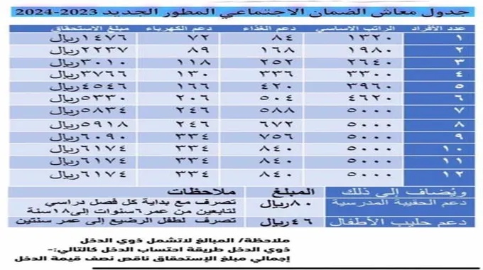 رسمياً بتوجيهات من خادم الحرمين الشريفين زيادة