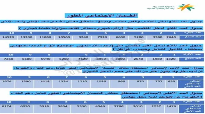 عاجل أرقام التواصل مع الضمان الاجتماعي المطور