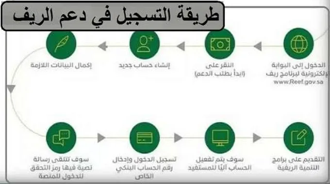 “التسجيل للريفين” التسجيل في دعم ريف 1445.. كم