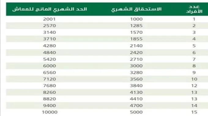 كم مبلغ التابع في الضمان الاجتماعي المطور؟