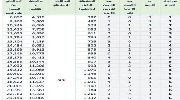 كم مبلغ حساب المواطن لكل فرد بعد التعديلات