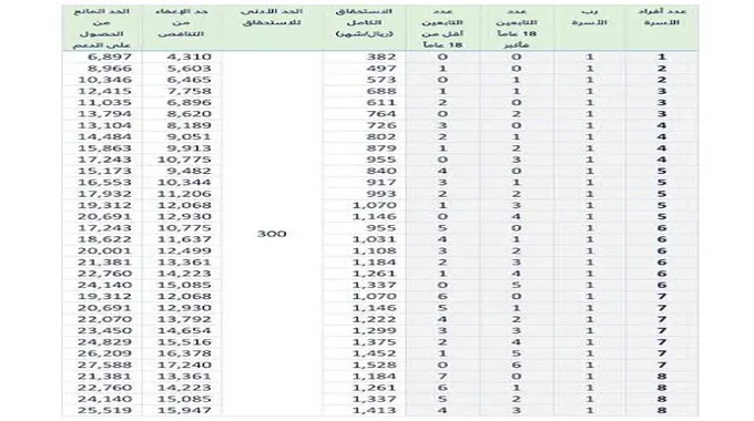 سلم رواتب حساب المواطن بعد وقبل الزيادة الملكية 70% وطريقة احتساب الدعم