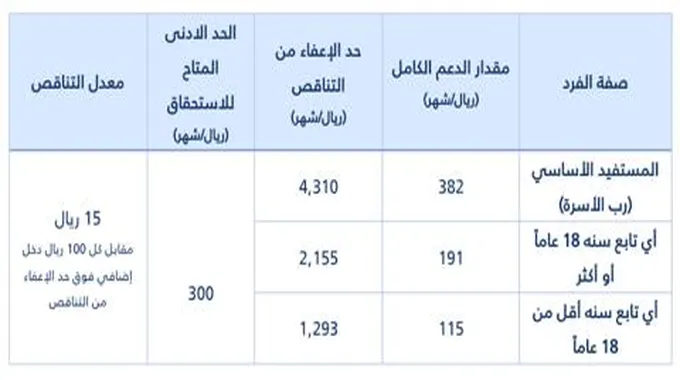 كم مبلغ حساب المواطن لكل فرد وطريقة الاستعلام