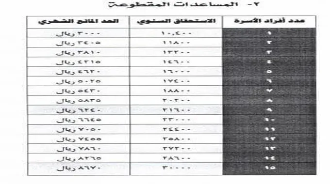 قيمة دعم المساعدة المقطوعة لكل فرد 1445 وشروط