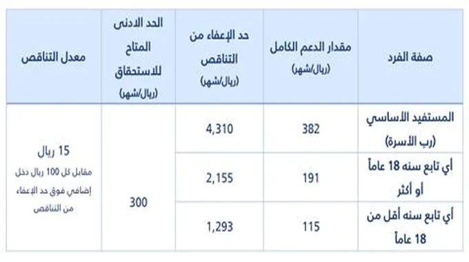 متى ينزل الراتب الإضافي لحساب المواطن لشهر