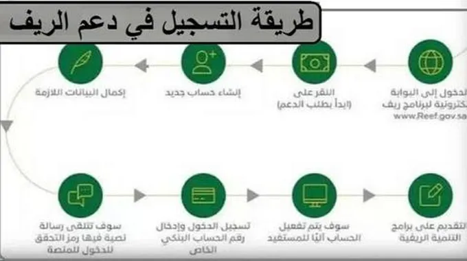 كيف اسجل في ريف بدون مشروع عبر بوابة ريف