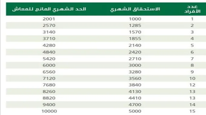 سلم الضمان الاجتماعي المطور وشروطه وحالات وقف