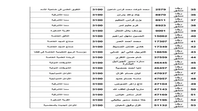 الطلاب الاوائل.. الآن نتائج التاسع سوريا 2023