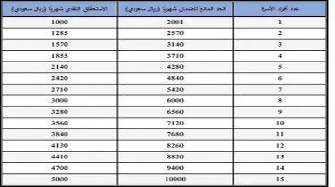 الحد المانع للضمان الاجتماعي المطور بعد