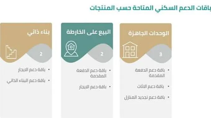 قبل موعد الصرف تعرف على قيمة راتب سكني الجديد