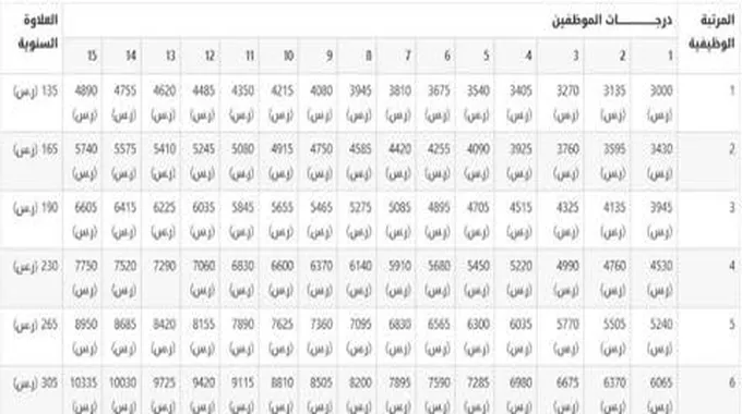 المؤسسة العامة للتأمينات توضح سلم رواتب التقاعد